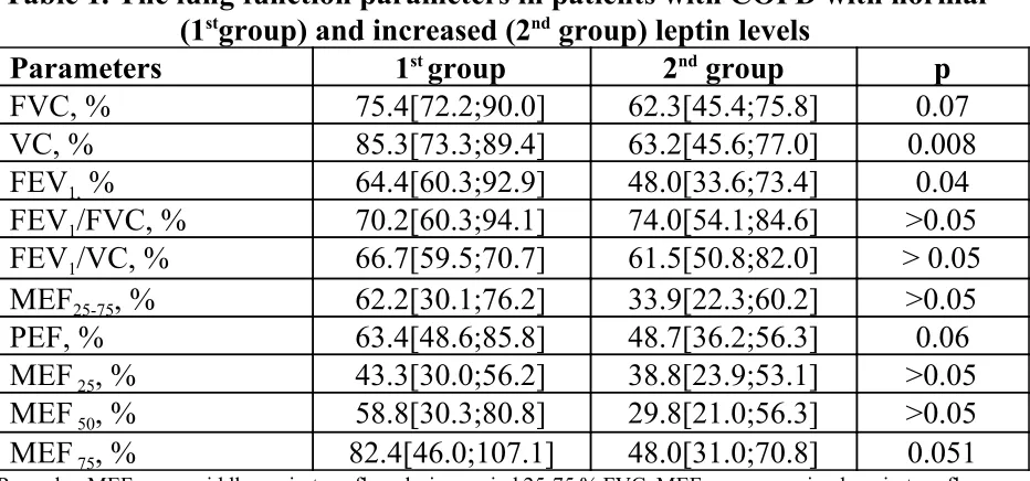 Table 1. The lung function parameters in patients with COPD with normal 