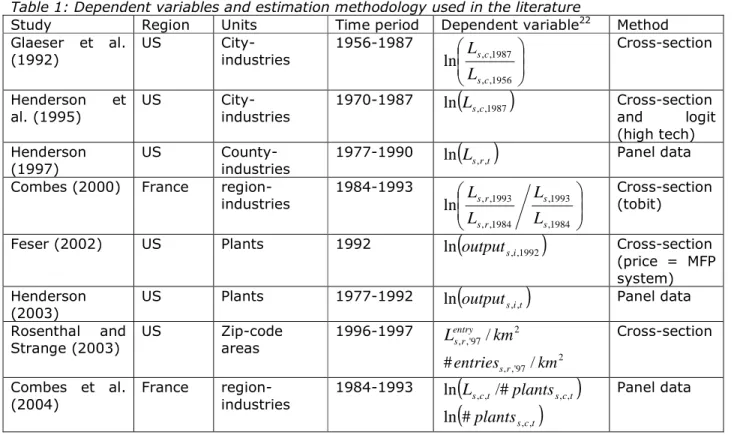 Table 1: Dependent variables and estimation methodology used in the literature 