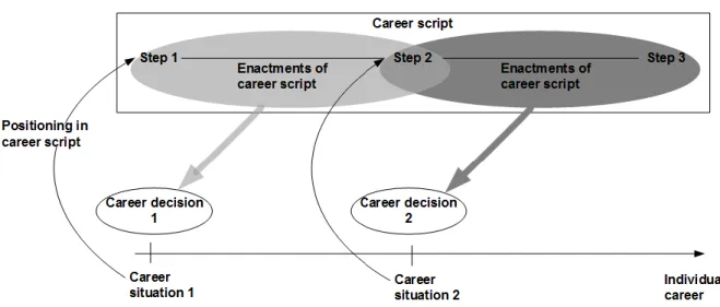 Figure 1: Enactment of scripts in career decisions (Laudel et al. 2018). 