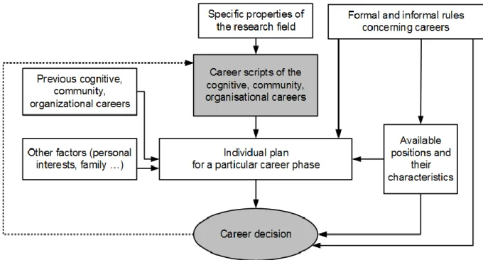 Figure 2: Model of the enactment of career scripts in academic career decisions. 
