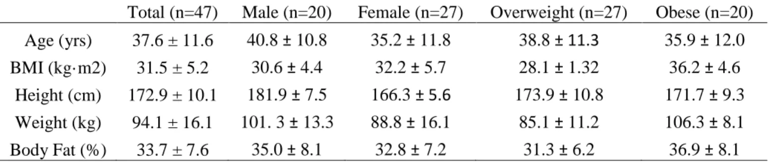Table 1. Descriptive Statistics of all Subjects, Male, Female, Overweight and Obese subjects (Mean ±SD)