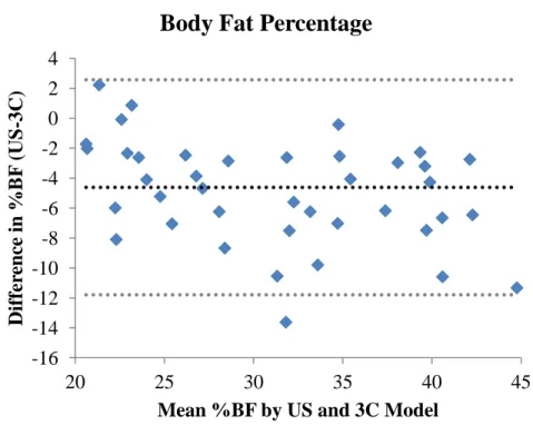 Figure 1-Individual differences in percent body fat between the ultrasound (US) and the 3  compartment model (3C) methods compared with the mean percent body fat for both 