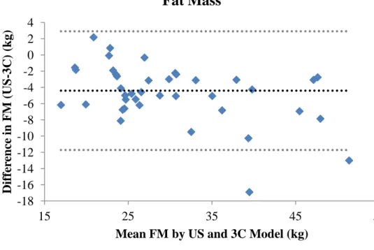 Figure 2- Individual differences in fat mass (FM) between the ultrasound (US) and the 3  compartment model (3C) methods compared with the mean fat mass for both methods