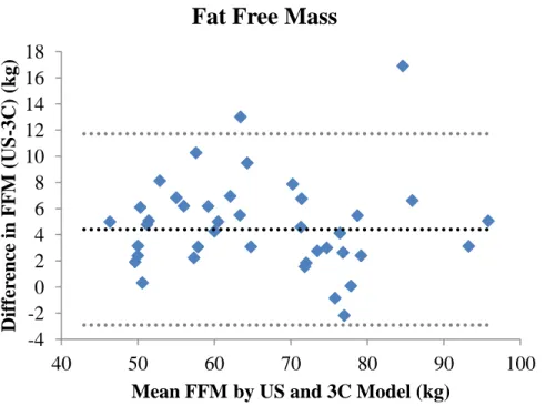 Figure 3- Individual differences in fat free mass (FMM) between the ultrasound (US) and  the 3 compartment model (3C) methods compared with the mean fat free mass for both 