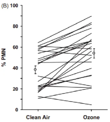 Figure 1-4.  Inter-individual variability in the ozone inflammatory response.  Twenty-four  human subjects were exposed to 0.06 ppm ozone or clean air for six hours