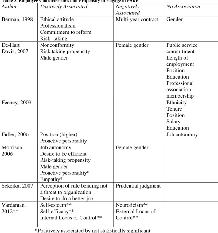 Table 3. Employee Characteristics and Propensity to Engage in PSRB 