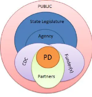 Figure 3. Model of Program Director’s Worldview 
