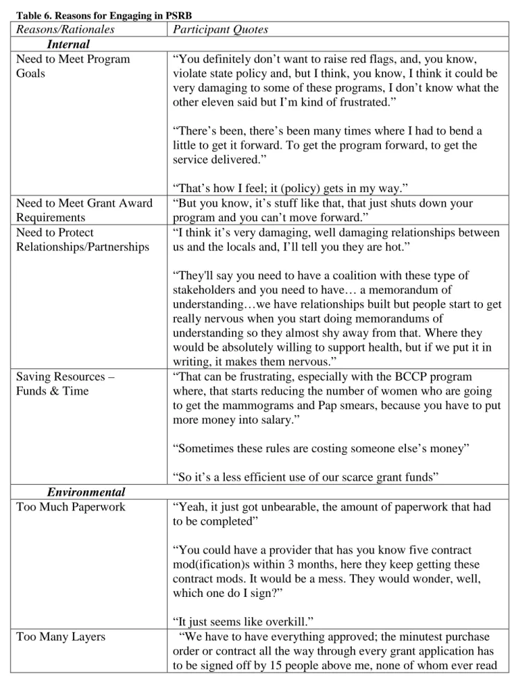 Table 6. Reasons for Engaging in PSRB 