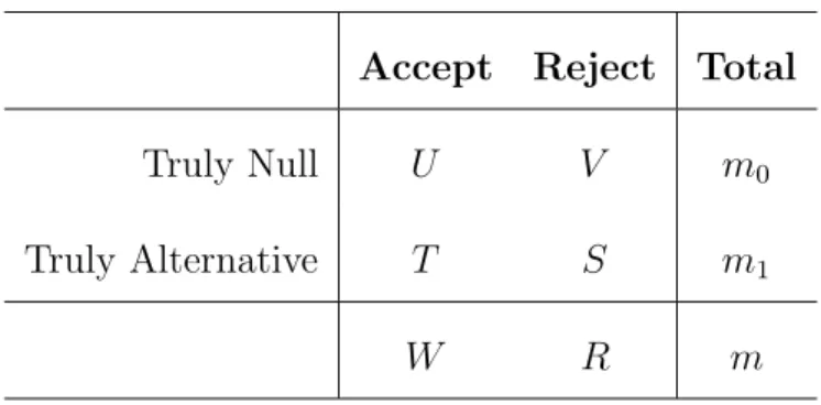Table 1: Possible outcomes from m hypothesis tests when the true states of being either null or alternative are fixed and known.