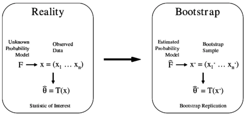 Figure 3: Schematic of the bootstrap philosophy recreated from page 87 of Efron and Tibshirani (1998)
