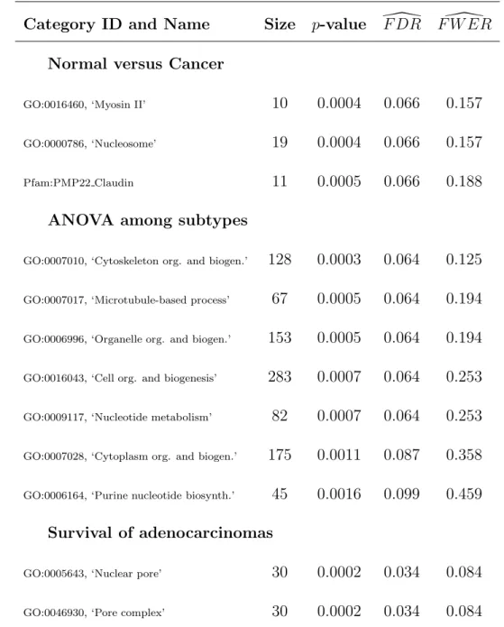 Table 2: Significant GO and Pfam gene categories for the three comparisons in the Bhattacharjee et al