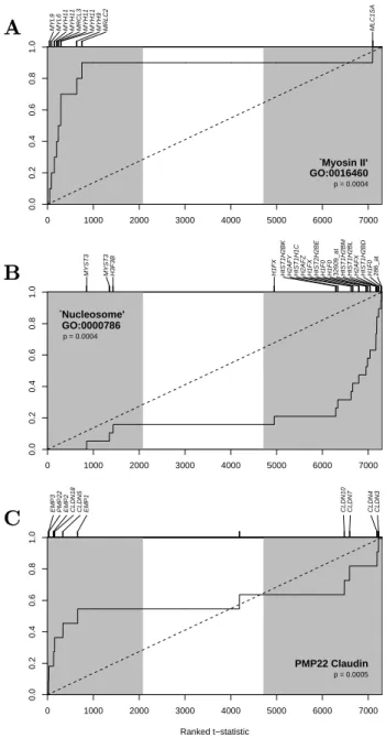 Figure 5: SAFE-plots for significant categories in normal versus tumor. Welch t-statistics were computed for all expressed genes
