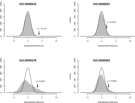 Figure 7: Null distributions for standardized global statistics for 4 GO cellu- cellu-lar component categories in the analysis of survival among adenocarcinomas.
