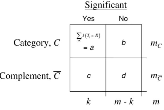 Figure 8: The results from a gene-specific analysis as given in a 2 ×2 table for a category versus its complement