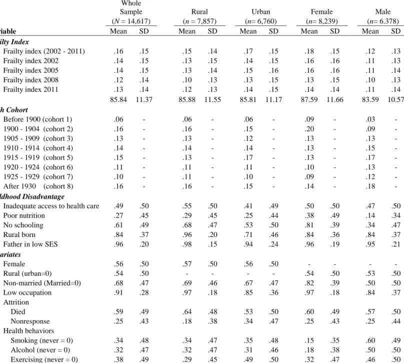 Table 1. Sample Descriptions CLHLS 2002 - 2011 (N= 14,617) 