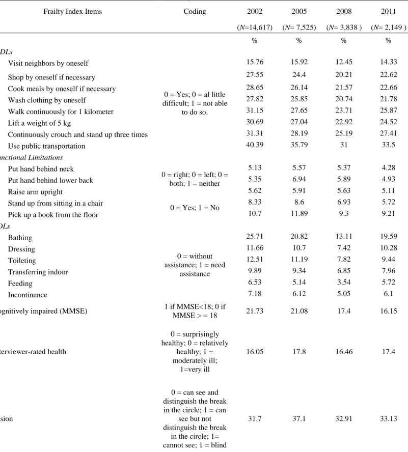 Table A1. Frailty Index Descriptive Statistics in CLHLS 2002 – 2011 