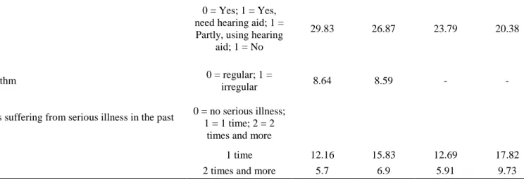 Figure A1. Attrition Descriptions in CLHLS 2002 – 2011