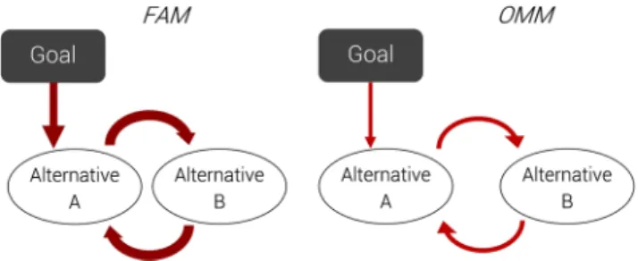 Fig. 1 Hypothetical impact of meditation-induced control states on cognition. Meditation is assumed to affect two parameters: the degree of competition between decision-making alternatives (A and B) and the degree to which this competition is biased by the