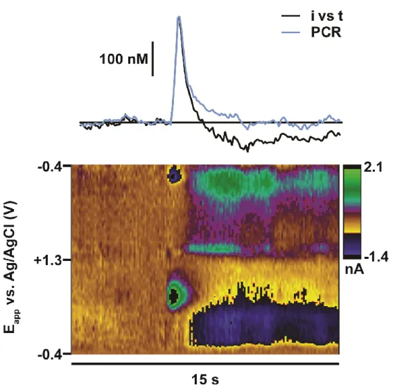Figure 1.4. Principal component regression to remove influence of pH from dopamine  concentration predictions