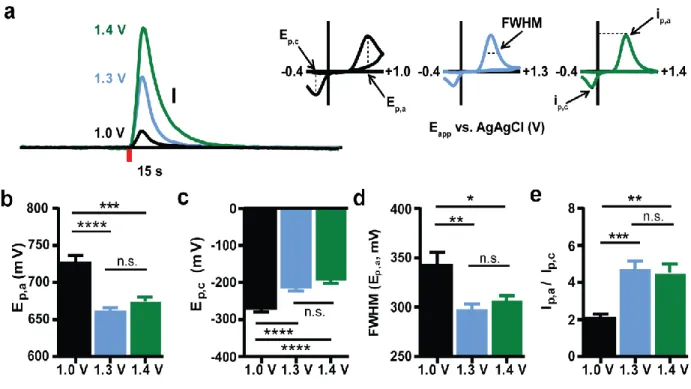 Figure 2.1. Differences in cyclic voltammogram characteristics across waveforms. a) Electrically  evoked dopamine release measured with each waveform in an anesthetized rat, with inset  cyclic voltammograms displayed for each waveform