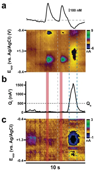 Figure 2.2. Depiction of ICSS data analysis. a) Ten second segments of data were aligned to  the digital events representing electrical stimulation (red bars)