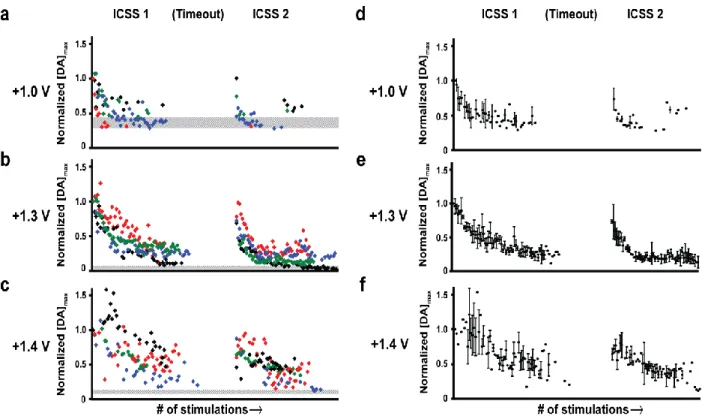 Figure 2.3. The amplitude of individual dopamine transients during and across ICSS sessions  with different waveforms
