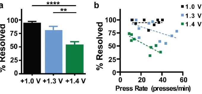 Figure 2.6. Temporal resolution and its dependence on pressing rate differ across waveforms