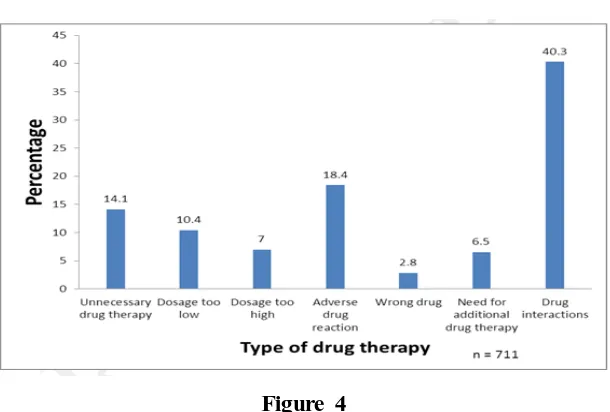  Figure 4 DRUG THERAPY PROBLEMS BETWEEN MALES AND FEMALES   