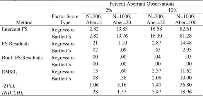 Table 1. Mean number of true positives across conditions for Study 1 examining extreme  intercept trajectory aberrance
