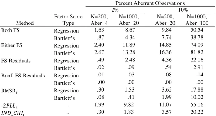 Table  2. Mean number of true positives across conditions for Study 1 examining extreme  intercept and slope trajectory aberrance