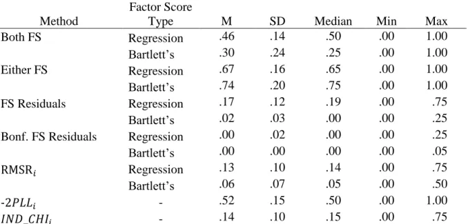 Table 4. Sensitivity across conditions for Study 1 examining extreme intercept and slope  trajectory aberrance