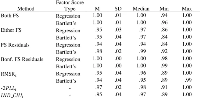 Table 6. Specificity across conditions for Study 1 examining extreme intercept and slope  trajectory aberrance