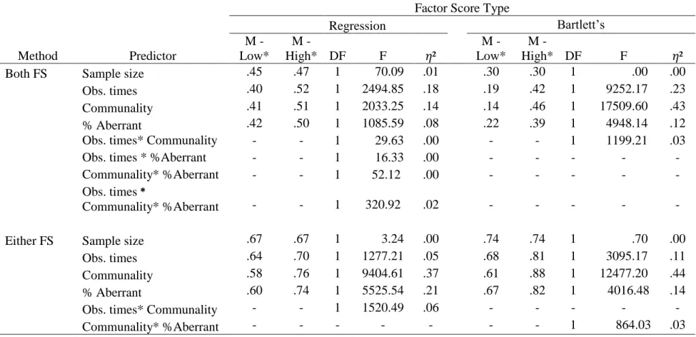 Table 8. Sensitivity means by experimental condition and final ANOVA model results for methods examining factor score estimates  for Study 1 examining extreme intercept and slope trajectory aberrance