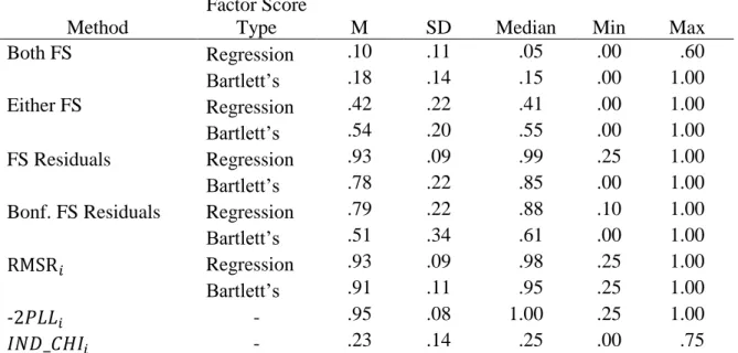 Table 18. Sensitivity across conditions for Study 2 examining extreme variability aberrance