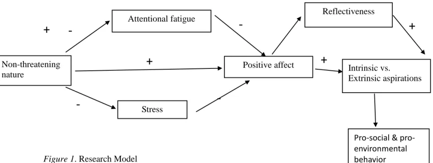 Figure 1. Research Model 