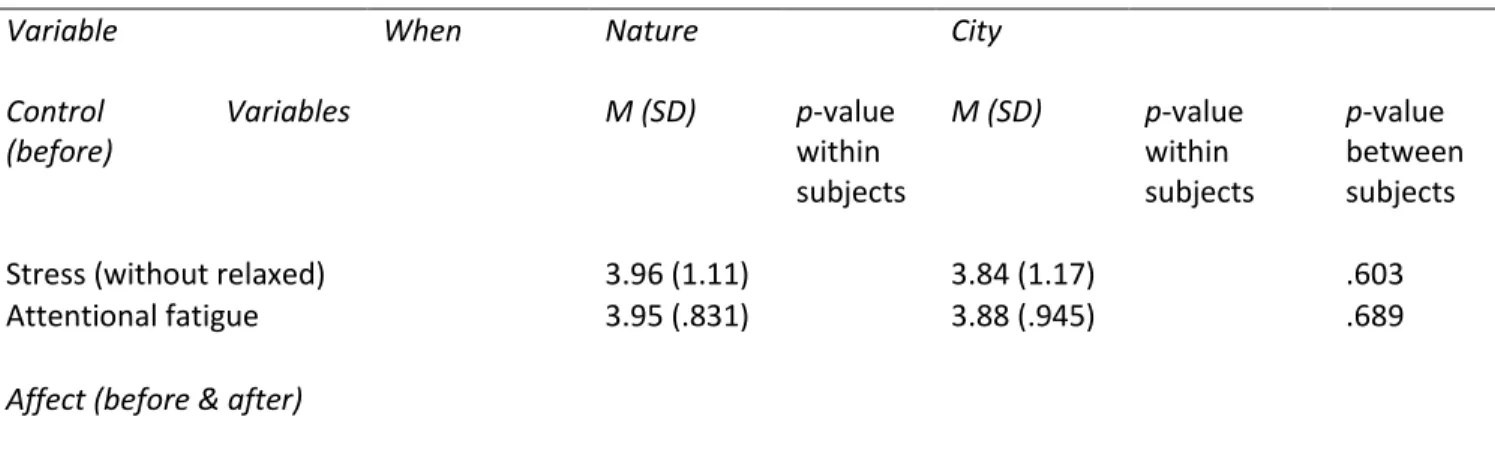 Table 1. Results t-tests for Control Variables, Dependent Variables and Affect