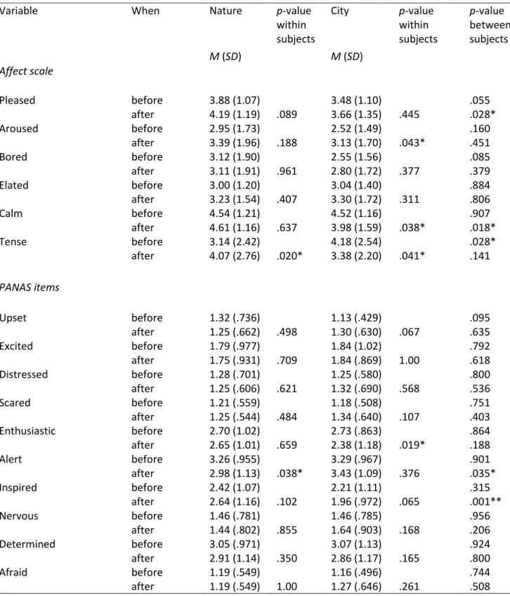 Table 2.  Means and t-tests for individual emotions compared before/after and between conditions 