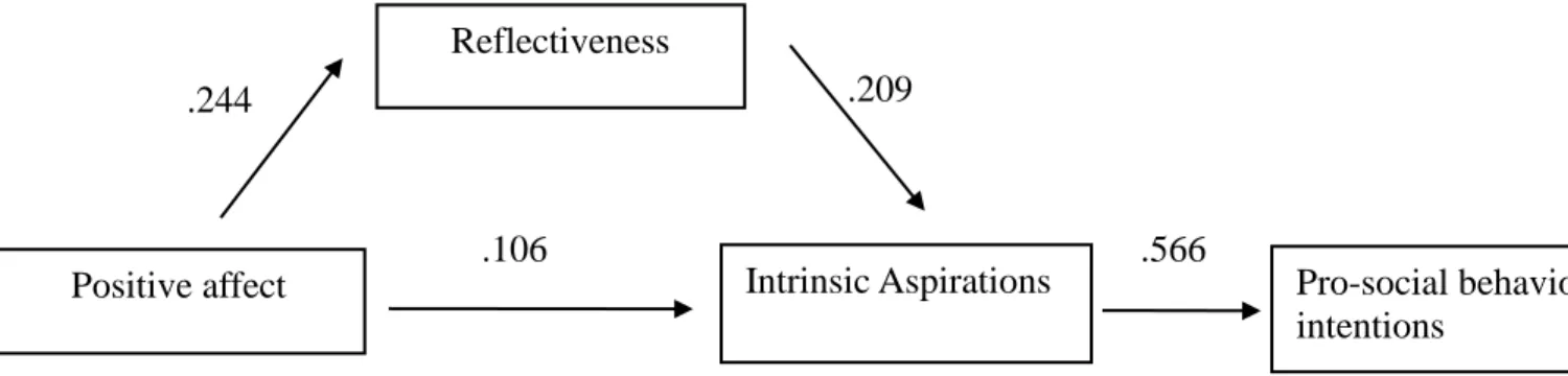 Figure  3.  Partial  research  model  with  parameter  estimates  from  two  analyses  combined  (standardized regression coefficients) 