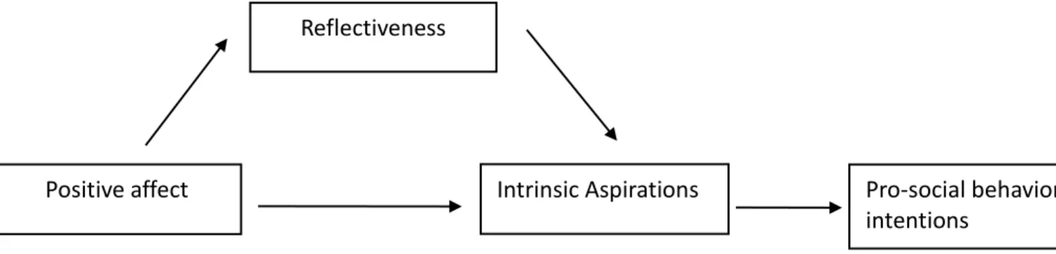 Figure 4. Research model 