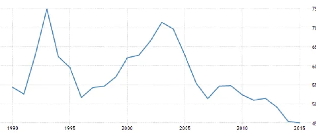 Figure 2: Development of Philippines Government debt to GDP. 