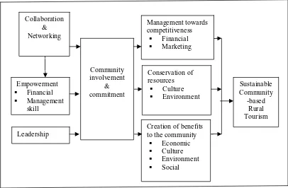Figure 1. A Framework to Understand Sustainability of CBRT