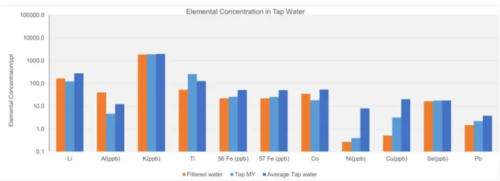 Figure 5: Elemental Concentration in Tap Water from Ridgehaven townhomes, before and after using boiling as a purification method