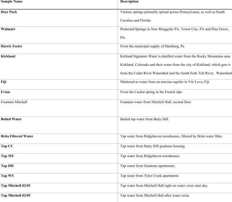 Table 1: Identification of sample names that were run through the ICP-MS for elemental concentrations and a description of their various sources.
