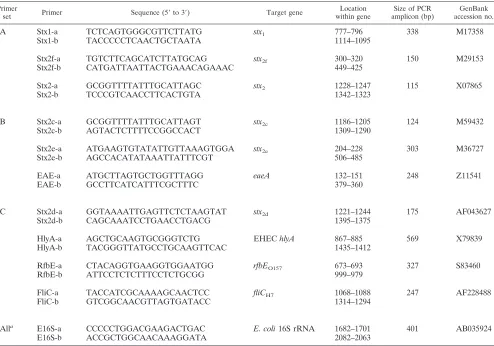 TABLE 2. Primers used in this study