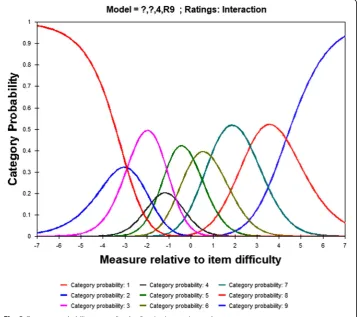 Fig. 2 Category probability curves for the 9-point interaction scale