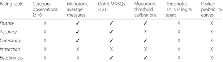 Table 3 Summary of adherence to Linacre’s (2002a) guidelines for the 9-point rating scales