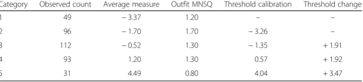 Table 5 Summary of the category structure for the 5-point interaction rating scale