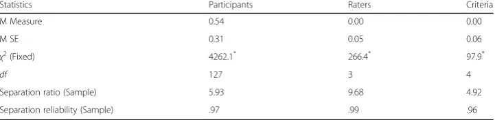 Table 1 Summary statistics for the MFRM analysis of the initial 9-point rating scales