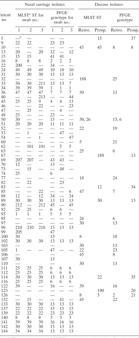 TABLE 1. MLST sequence types and PFGE genotypes of the nasalcarriage and disease isolates evaluated in the present study