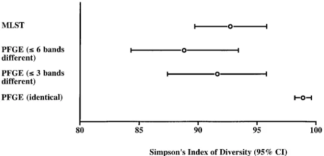 FIG. 2. Simpson’s index of diversity for the isolate collection typed by PFGE (analyzed by using three alternative identity criteria) and byMLST